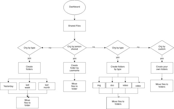 Organize Shared Files